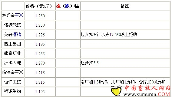 8月13日山东深加工企业收购价格整体稳定