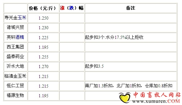 8月14日山东深加工企业收购价格整体稳定