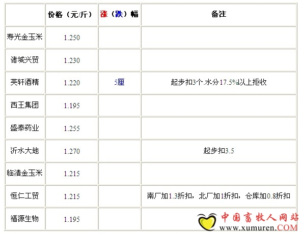 8月16日山东深加工企业收购价格稳中有落