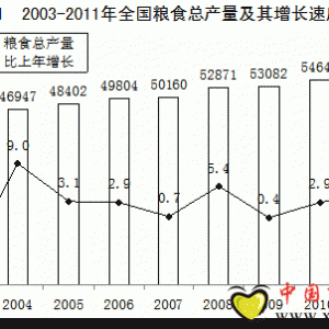 2011年农林牧渔全面发展
