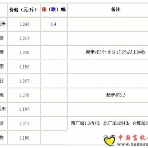 9月5日山东深加工企业收购价格局部小弱