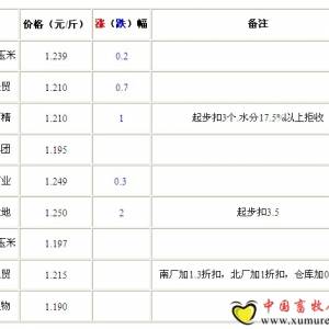 9月7日山东深加工企业收购价格普遍下降