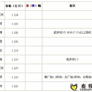 9月12日山东深加工企业收购价格整体稳定