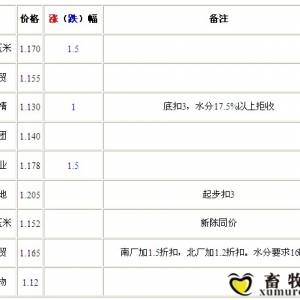 9月27日山东深加工企业收购价格持续走低