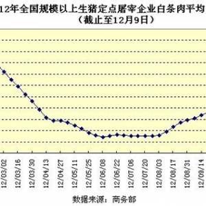 商务部：11月以来白条肉价格连续五周上涨