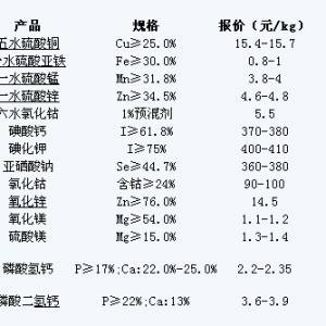 3月15日微量元素价格行情