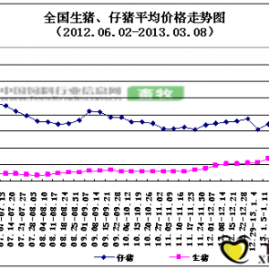 2013年第10周猪价跌速有望趋缓　但整体而言下跌之势不改