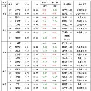 2013年3月27日全国生猪价格走势表