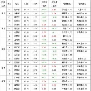 2013年3月29日国内生猪价格走势表