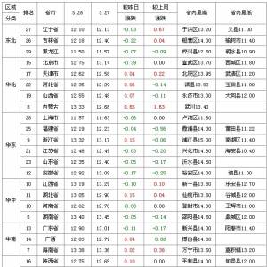 2013年3月29日仔猪价格走势