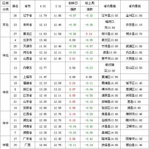 2013年4月2日国内生猪价格走势表