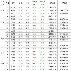 2013年4月3日全国生猪价格行情表
