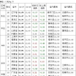 2013年4月8日全国生猪价格走势表