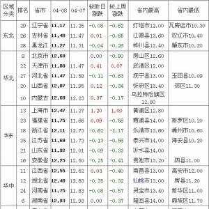 2013年4月9日全国生猪价格走势表