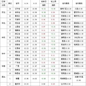 4月15日国内生猪价格