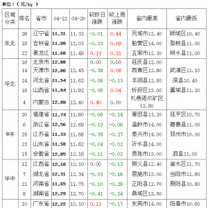 4月22日国内生猪价格汇总
