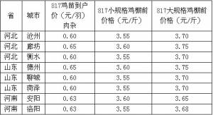 817鸡苗及毛鸡价格早报【5.3】