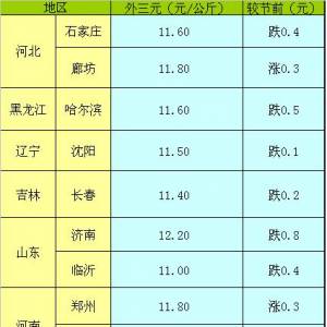 2013年5月6日国内主要城市生猪价格