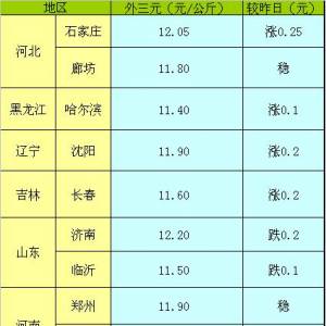 2013年5月8日国内主要城市生猪价格