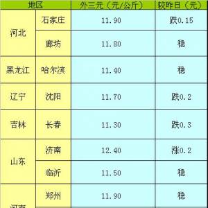 2013年5月9日全国生猪（外三元）价格