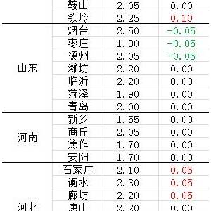 全国白羽肉苗鸡价格早报【5.9】