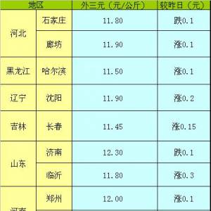 2013年5月10日全国生猪（外三元）价格