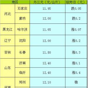 2013年5月13日全国生猪（外三元）价格