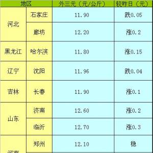 2013年5月14日国内主要城市生猪价格