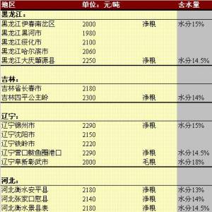 2013年5月14日国内玉米价格汇总