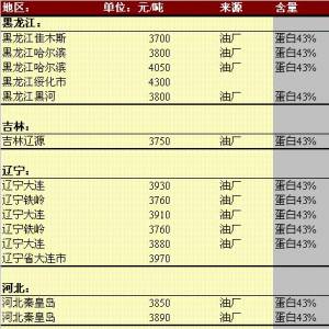 2013年5月14日国内豆粕价格汇总