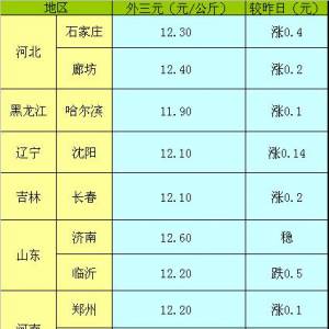 2013年5月15日国内主要城市生猪价格