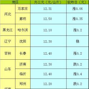 2013年5月17日国内主要城市生猪价格