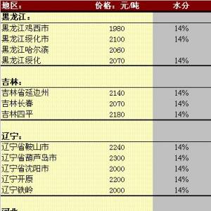 2013年5月20日国内玉米价格汇总