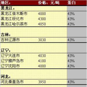 2013年5月20日国内豆粕价格汇总