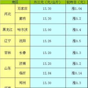 2013年5月23日国内主要城市生猪价格
