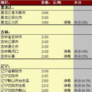 2013年5月23日国内玉米价格汇总