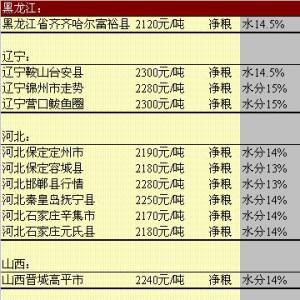 2013年5月24日国内玉米价格汇总