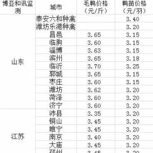 5月27日博亚和讯毛鸭价格监测