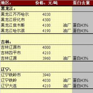 2013年6月3日国内豆粕价格汇总