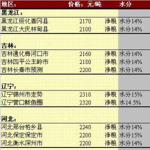 2013年6月5日国内玉米价格汇总