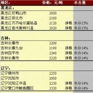 2013年6月6日国内玉米价格汇总