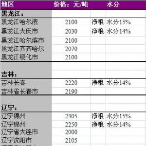 2013年6月11国内玉米价格汇总