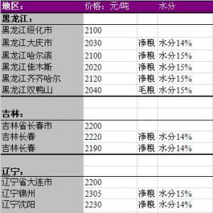 2013年6月12国内玉米价格汇总