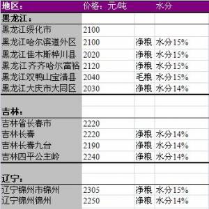 2013年6月13国内玉米价格汇总