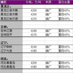 2013年6月14日国内豆粕价格汇总