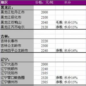 2013年6月14国内玉米价格汇总