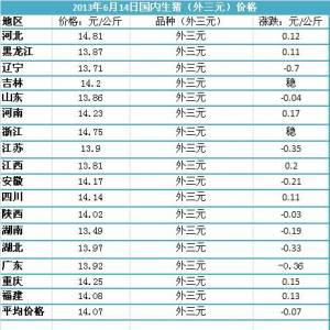 2013年6月14日国内主要城市生猪价格