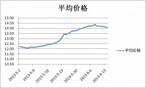 北方猪价坚挺 南方纷纷落价