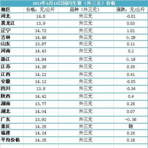 2013年6月17日国内主要城市生猪价格