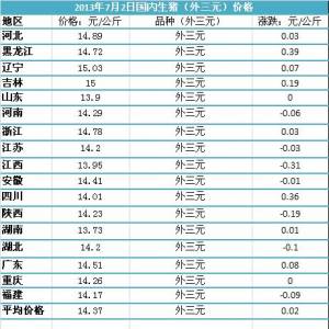 2013年7月2日国内主要城市生猪价格